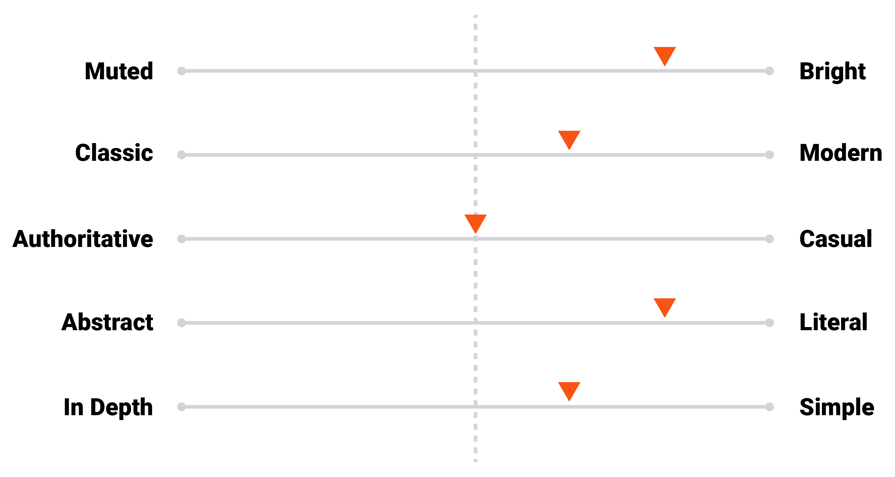 Brand Personality Chart